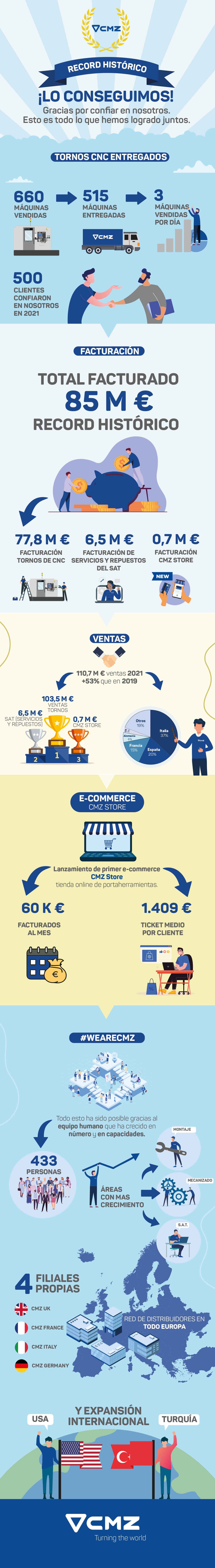 Facturación CMZ record histórico