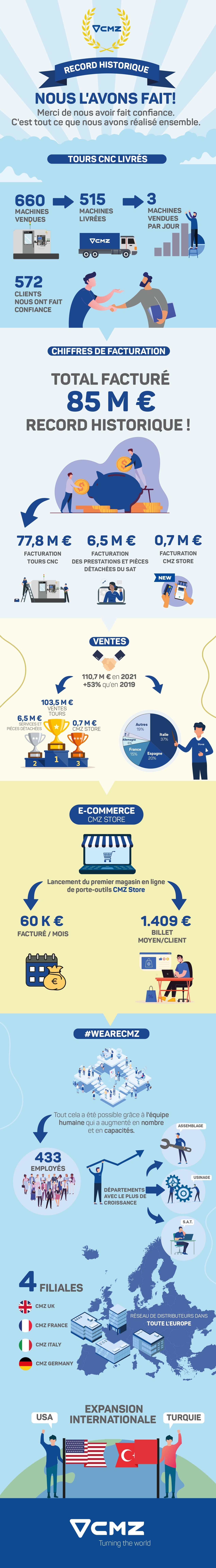 Record historique de facturation : CMZ passe la barre des 85 M € en 2021