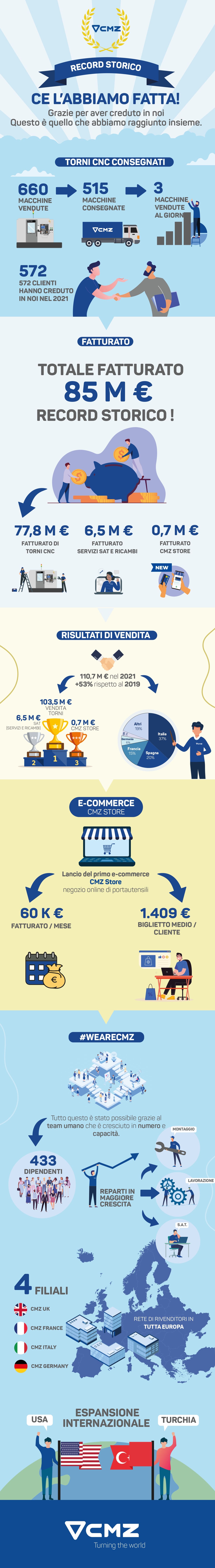 Record storico di fatturato: CMZ supera gli 85 milioni di Euro nel 2021