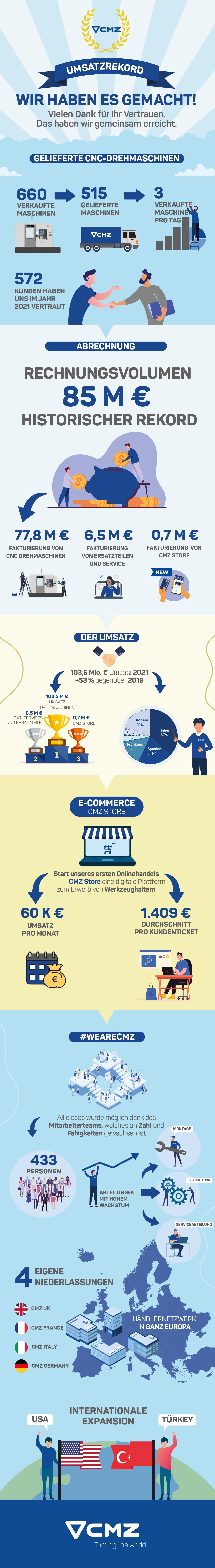 Rekordumsatz! 2021 erwirtschaftete CMZ über 85 Mio. Euro